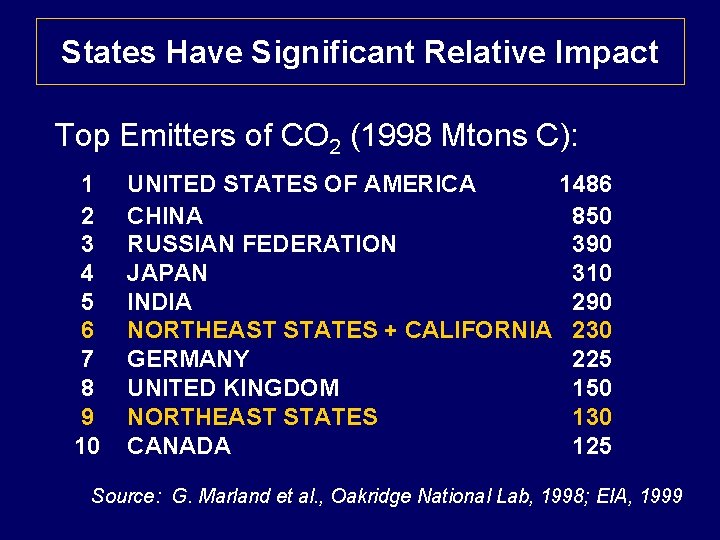 States Have Significant Relative Impact Top Emitters of CO 2 (1998 Mtons C): 1