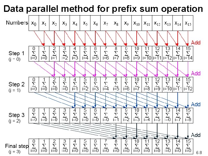 Data parallel method for prefix sum operation 6. 8 