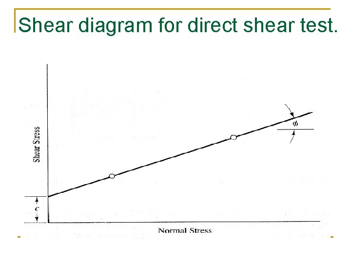 Shear diagram for direct shear test. 