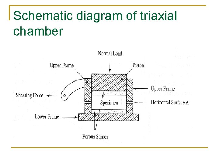 Schematic diagram of triaxial chamber 