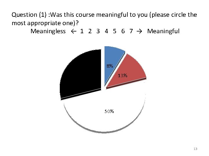 Question (1) : Was this course meaningful to you (please circle the most appropriate