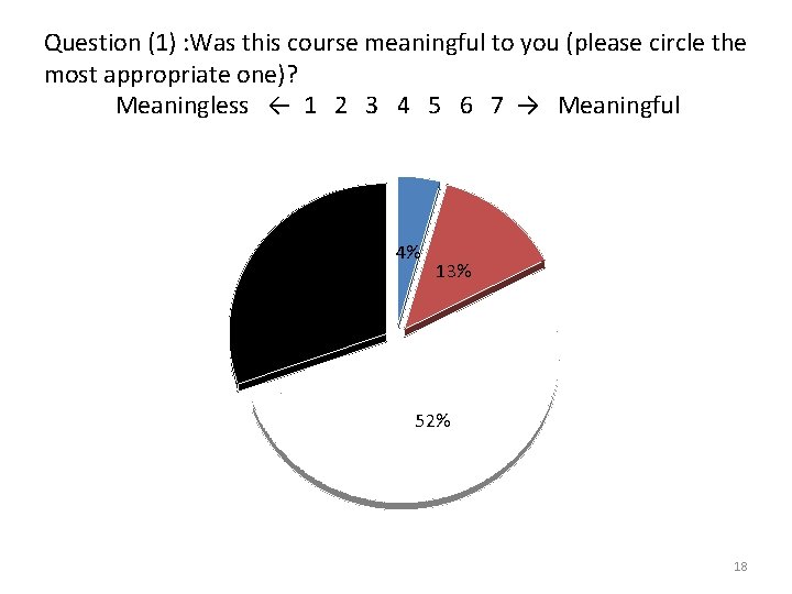 Question (1) : Was this course meaningful to you (please circle the most appropriate