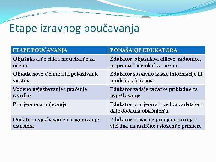 Etape izravnog poučavanja ETAPE POUČAVANJA PONAŠANJE EDUKATORA Objašnjavanje cilja i motiviranje za učenje Edukator