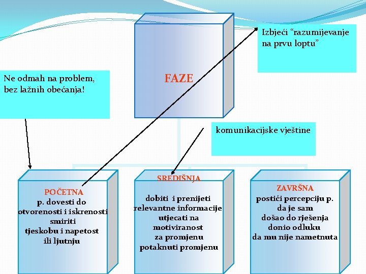 Izbjeći “razumijevanje na prvu loptu” Ne odmah na problem, bez lažnih obećanja! FAZE komunikacijske