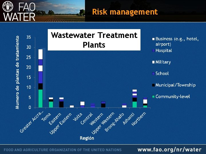 Risk management Plantas de tratamientos de aguas Wastewater Treatment residuales en Plants Ghana 