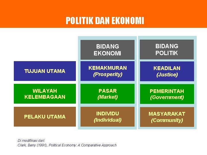 POLITIK DAN EKONOMI BIDANG POLITIK TUJUAN UTAMA KEMAKMURAN (Prosperity) KEADILAN (Justice) WILAYAH KELEMBAGAAN PASAR