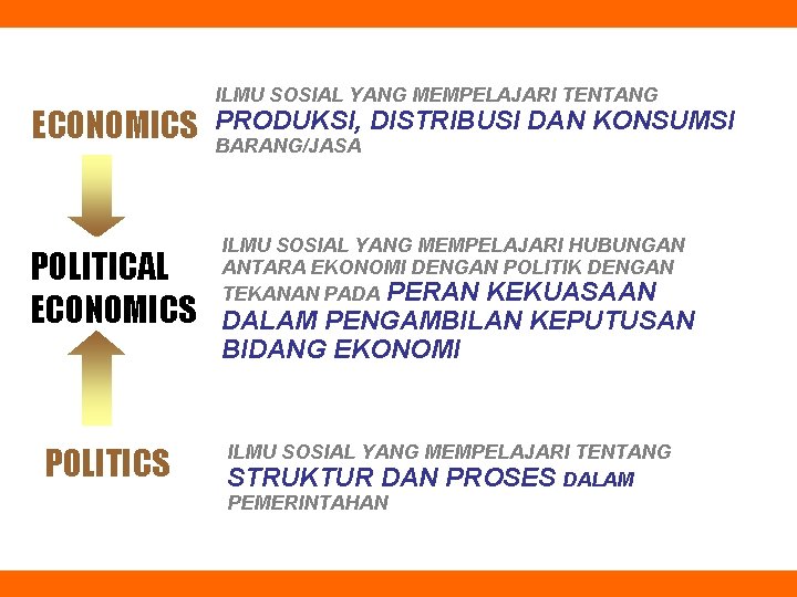 ECONOMICS POLITICAL ECONOMICS POLITICS ILMU SOSIAL YANG MEMPELAJARI TENTANG PRODUKSI, DISTRIBUSI DAN KONSUMSI BARANG/JASA