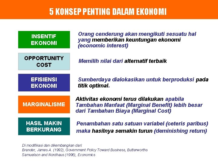 5 KONSEP PENTING DALAM EKONOMI INSENTIF EKONOMI OPPORTUNITY COST EFISIENSI EKONOMI MARGINALISME HASIL MAKIN