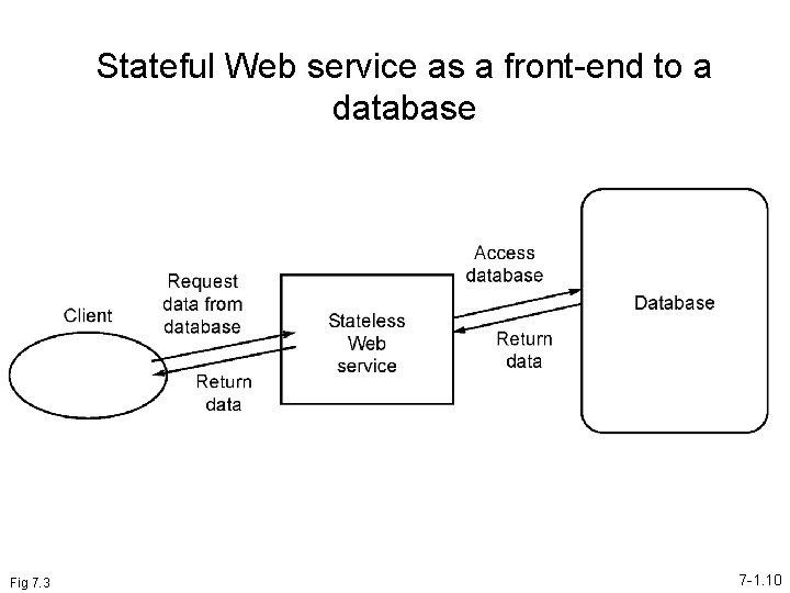 Stateful Web service as a front-end to a database Fig 7. 3 7 -1.