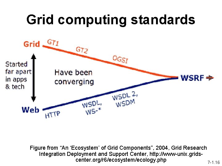 Grid computing standards Figure from “An ‘Ecosystem’ of Grid Components”, 2004, Grid Research Integration