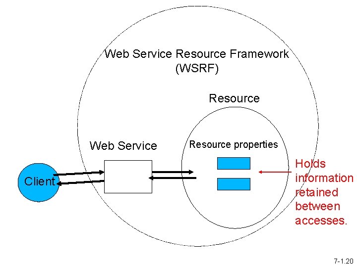 Web Service Resource Framework (WSRF) Resource Web Service Client Resource properties Holds information retained