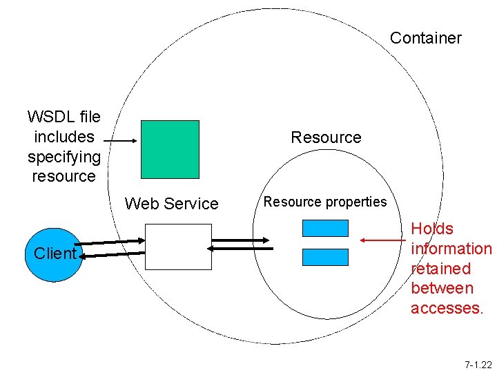 Container WSDL file includes specifying resource Resource Web Service Client Resource properties Holds information
