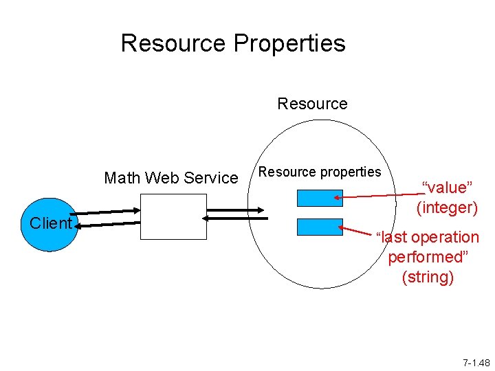 Resource Properties Resource Math Web Service Client Resource properties “value” (integer) “last operation performed”