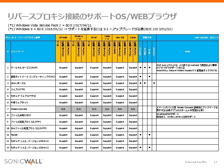 リバースプロキシ接続のサポートOS/WEBブラウザ (*1) Windows Vista Service Pack 2 = EOS: 2017/04/11 (*2) Windows 8 =