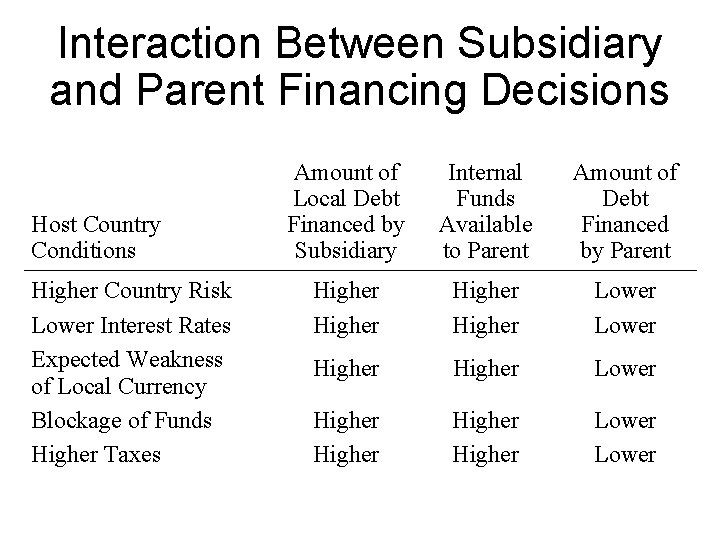 Interaction Between Subsidiary and Parent Financing Decisions Host Country Conditions Higher Country Risk Lower