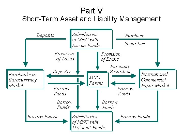 Part V Short-Term Asset and Liability Management Subsidiaries of MNC with Excess Funds Deposits