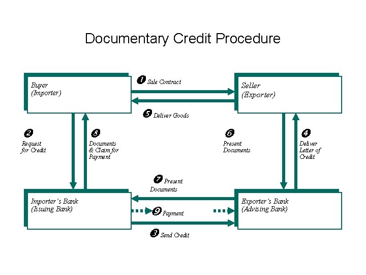Documentary Credit Procedure Sale Contract Buyer (Importer) Seller (Exporter) Deliver Goods Request for Credit