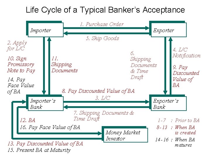 Life Cycle of a Typical Banker’s Acceptance 1. Purchase Order Importer Exporter 5. Ship