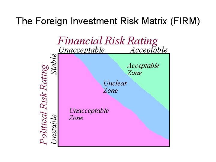 The Foreign Investment Risk Matrix (FIRM) Stable Unacceptable Acceptable Zone Unclear Zone Unstable Political