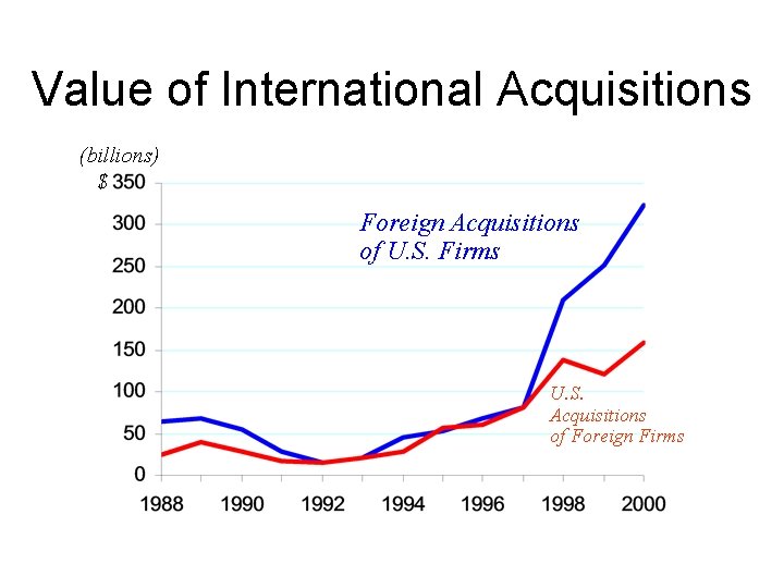 Value of International Acquisitions (billions) $ Foreign Acquisitions of U. S. Firms U. S.