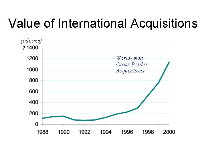 Value of International Acquisitions (billions) $ World-wide Cross-Border Acquisitions 