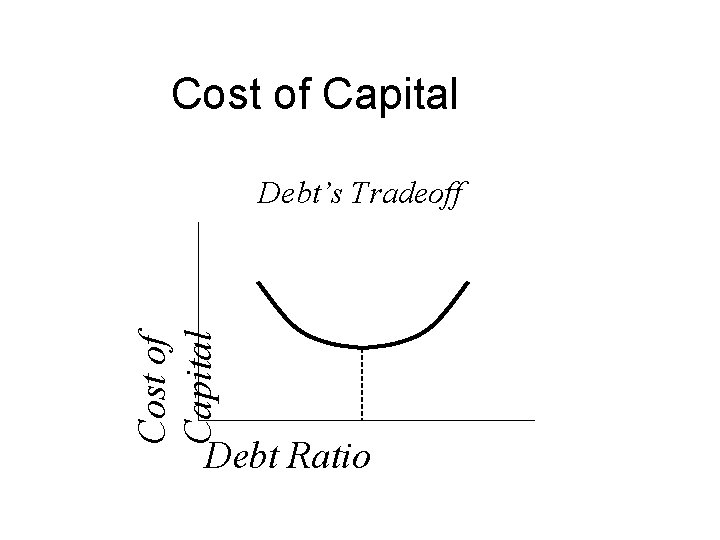 Cost of Capital Debt’s Tradeoff Debt Ratio 