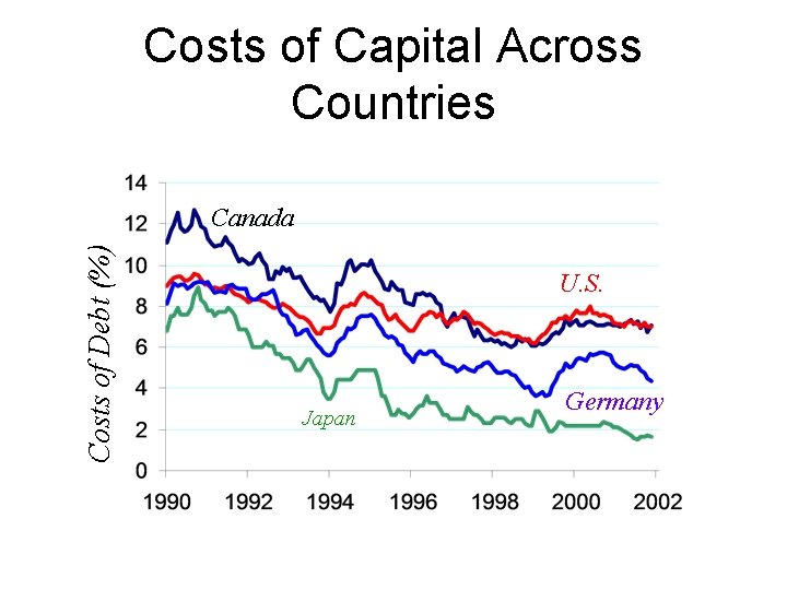 Costs of Capital Across Countries Costs of Debt (%) Canada U. S. Japan Germany