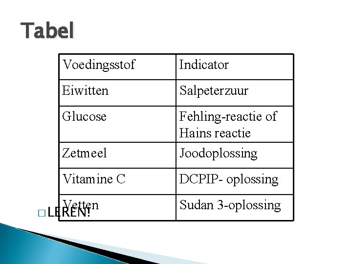 Tabel Voedingsstof Indicator Eiwitten Salpeterzuur Glucose Zetmeel Fehling-reactie of Hains reactie Joodoplossing Vitamine C