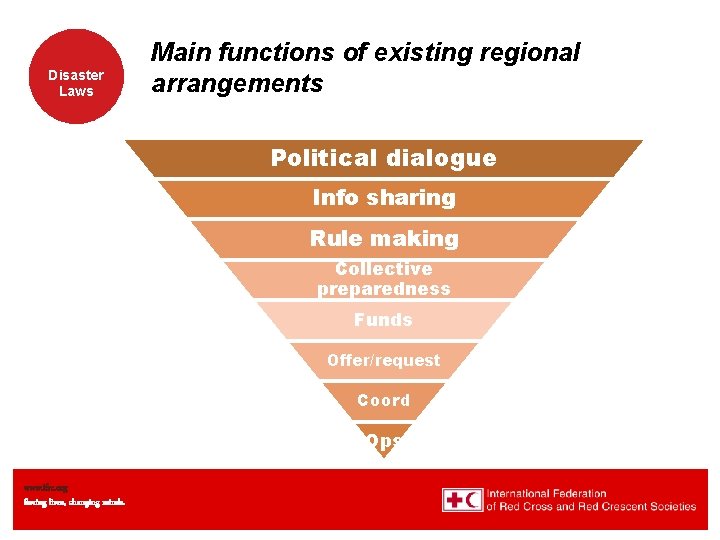 Disaster Laws Main functions of existing regional arrangements Political dialogue Info sharing Rule making