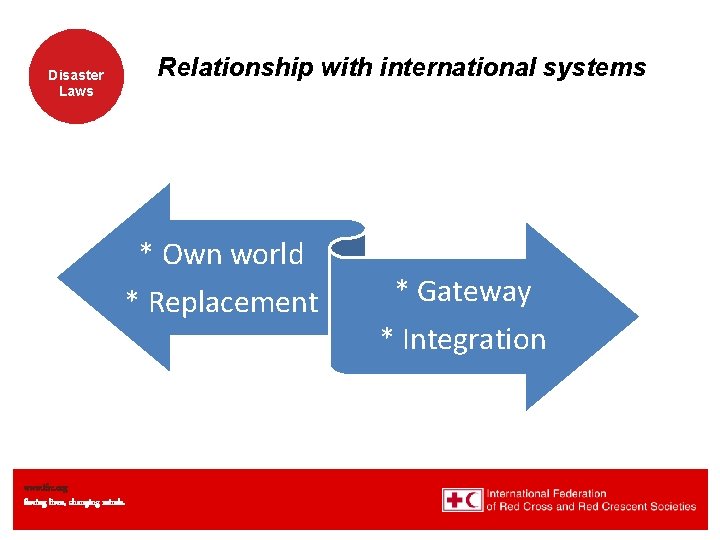 Relationship with international systems Disaster Laws * Own world * Replacement www. ifrc. org