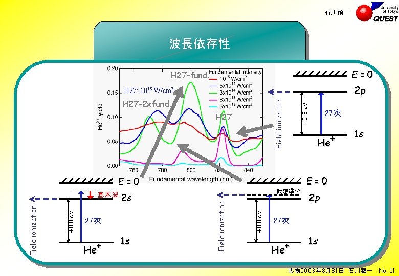 石川顕一 波長依存性 E=0 H 27 -fund. 2 p H 27: 1013 W/cm 2 H