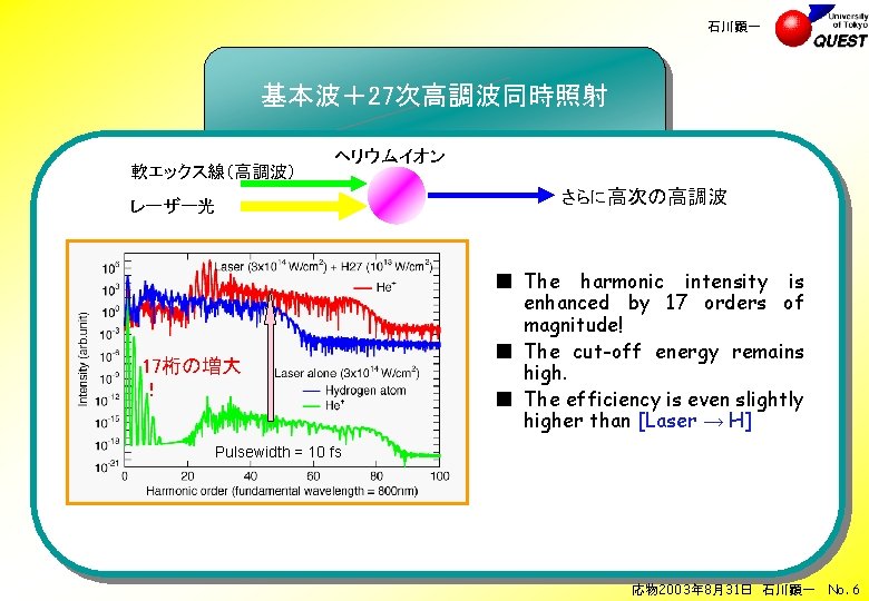 石川顕一 基本波＋27次高調波同時照射 軟エックス線（高調波） ヘリウムイオン レーザー光 17桁の増大 ！ さらに高次の高調波 ■ The harmonic intensity is enhanced