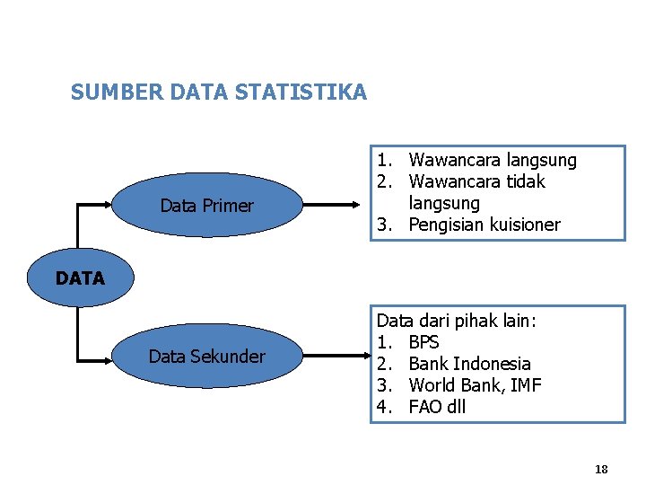 SUMBER DATA STATISTIKA Data Primer 1. Wawancara langsung 2. Wawancara tidak langsung 3. Pengisian