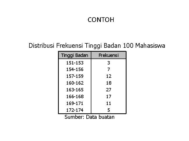 CONTOH Distribusi Frekuensi Tinggi Badan 100 Mahasiswa Tinggi Badan Frekuensi 151 -153 154 -156