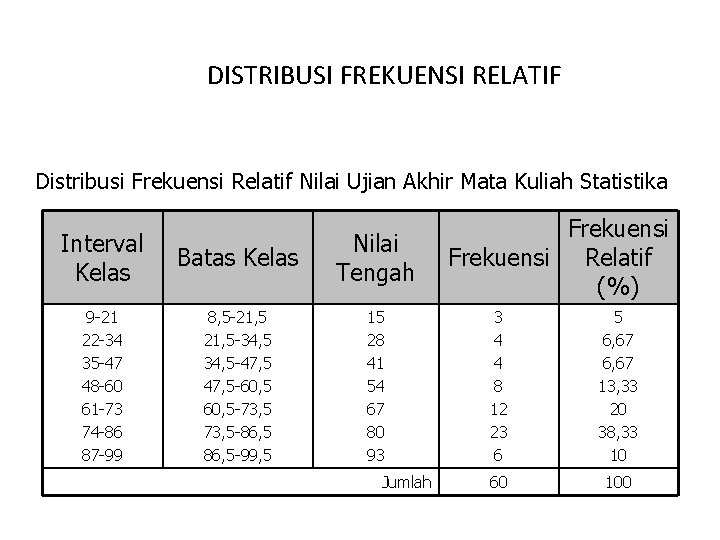 DISTRIBUSI FREKUENSI RELATIF Distribusi Frekuensi Relatif Nilai Ujian Akhir Mata Kuliah Statistika Interval Kelas