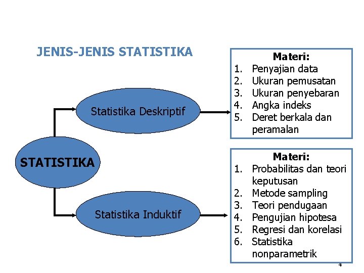 JENIS-JENIS STATISTIKA Statistika Deskriptif STATISTIKA 1. 2. 3. 4. 5. 1. Statistika Induktif 2.