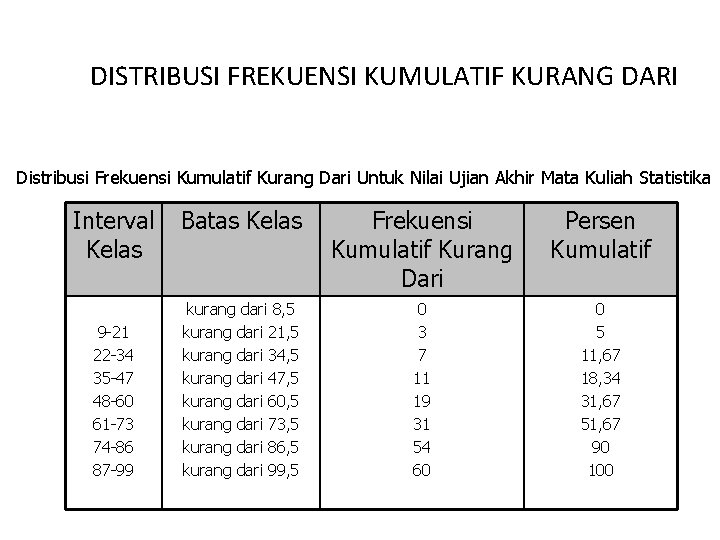 DISTRIBUSI FREKUENSI KUMULATIF KURANG DARI Distribusi Frekuensi Kumulatif Kurang Dari Untuk Nilai Ujian Akhir