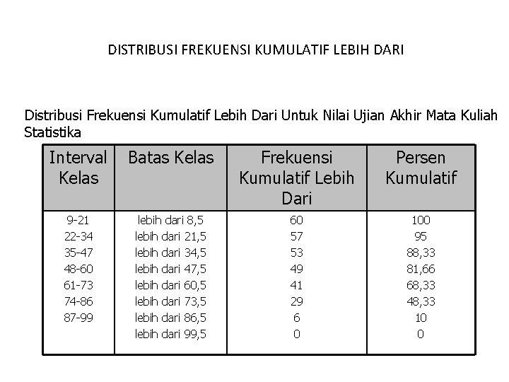 DISTRIBUSI FREKUENSI KUMULATIF LEBIH DARI Distribusi Frekuensi Kumulatif Lebih Dari Untuk Nilai Ujian Akhir