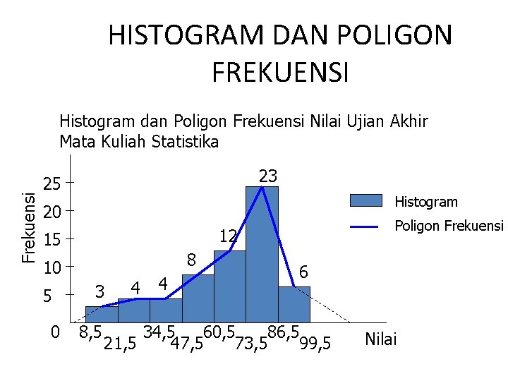 HISTOGRAM DAN POLIGON FREKUENSI Frekuensi Histogram dan Poligon Frekuensi Nilai Ujian Akhir Mata Kuliah