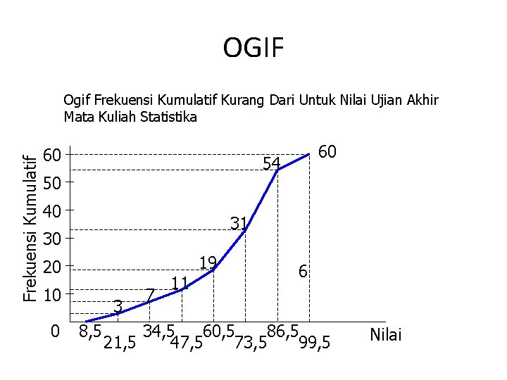 OGIF Frekuensi Kumulatif Ogif Frekuensi Kumulatif Kurang Dari Untuk Nilai Ujian Akhir Mata Kuliah