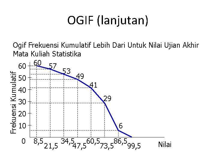 OGIF (lanjutan) Frekuensi Kumulatif Ogif Frekuensi Kumulatif Lebih Dari Untuk Nilai Ujian Akhir Mata