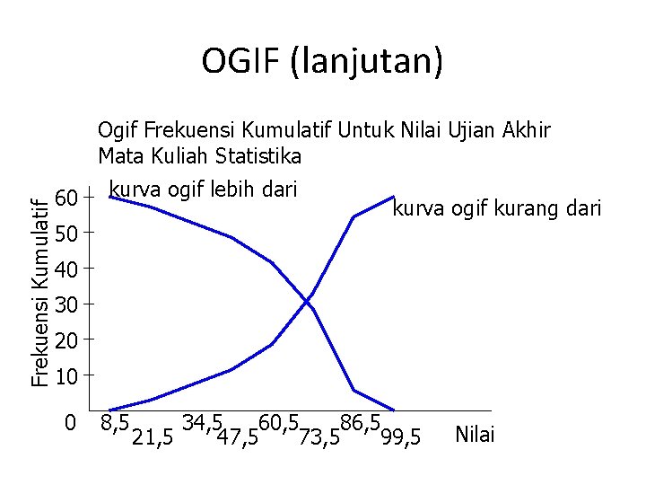 OGIF (lanjutan) Frekuensi Kumulatif Ogif Frekuensi Kumulatif Untuk Nilai Ujian Akhir Mata Kuliah Statistika