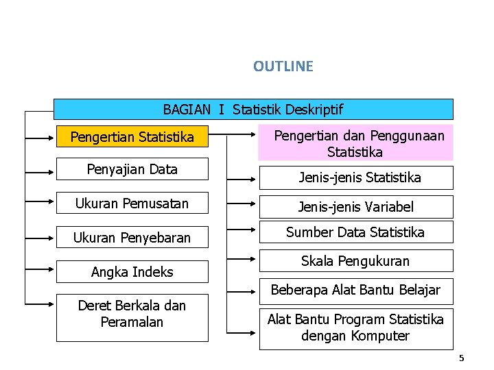 OUTLINE BAGIAN I Statistik Deskriptif Pengertian Statistika Penyajian Data Pengertian dan Penggunaan Statistika Jenis-jenis