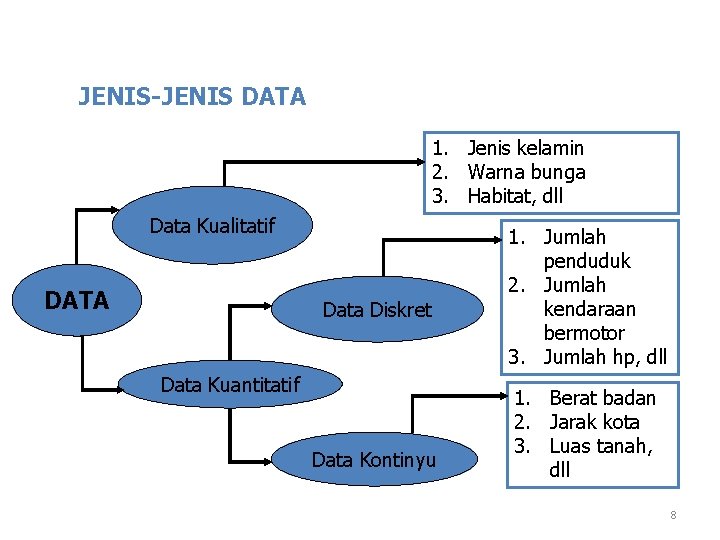 JENIS-JENIS DATA 1. Jenis kelamin 2. Warna bunga 3. Habitat, dll Data Kualitatif DATA