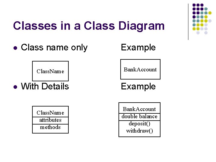 Classes in a Class Diagram l Class name only Class. Name l With Details