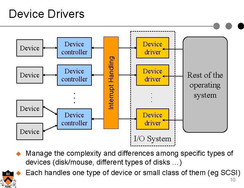 Device Drivers Device controller Device u u . . . Device controller Device driver