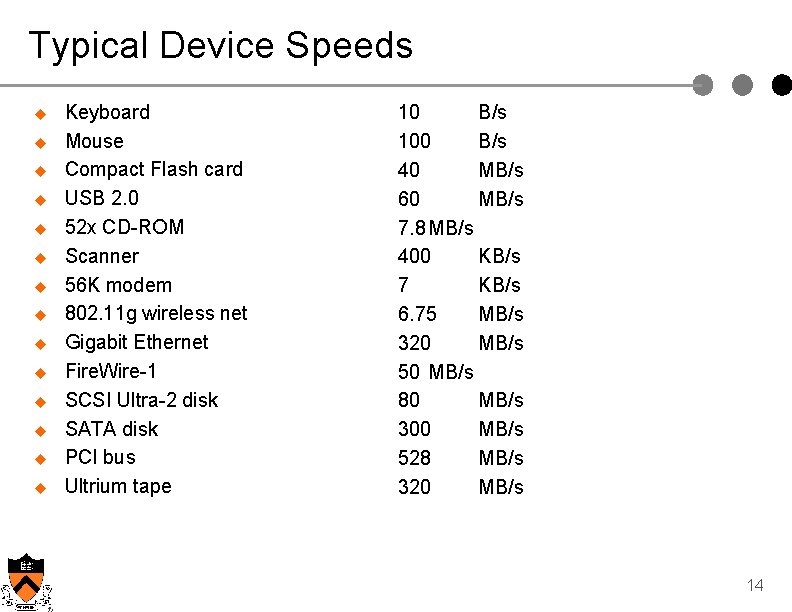 Typical Device Speeds u u u u Keyboard Mouse Compact Flash card USB 2.