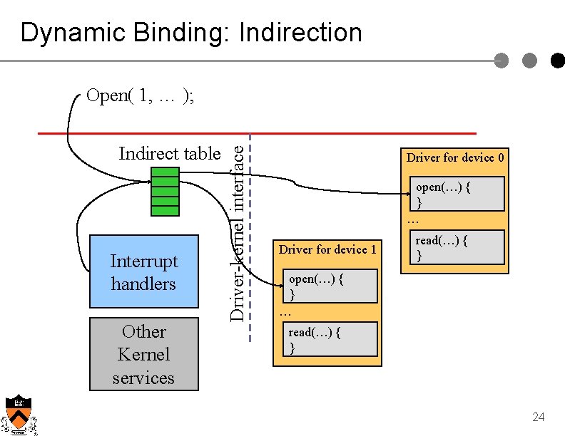 Dynamic Binding: Indirection Indirect table Interrupt handlers Other Kernel services Driver-kernel interface Open( 1,