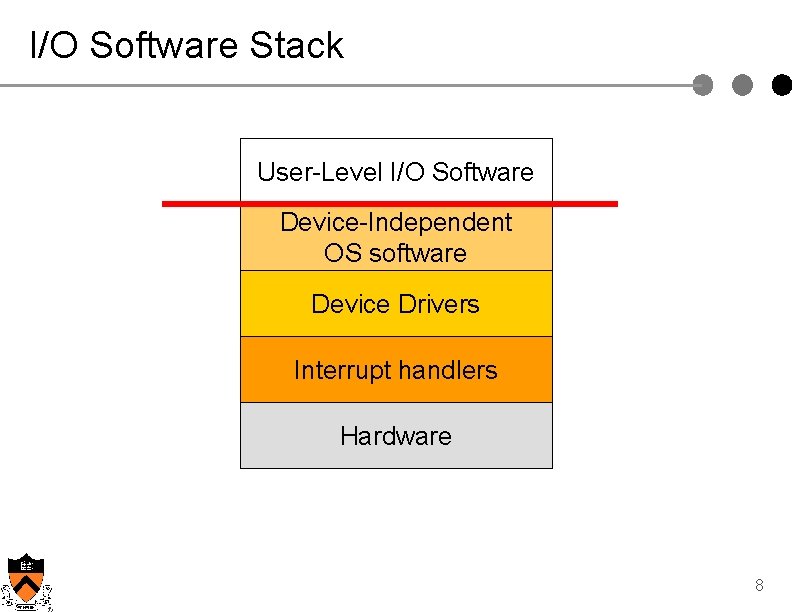 I/O Software Stack User-Level I/O Software Device-Independent OS software Device Drivers Interrupt handlers Hardware