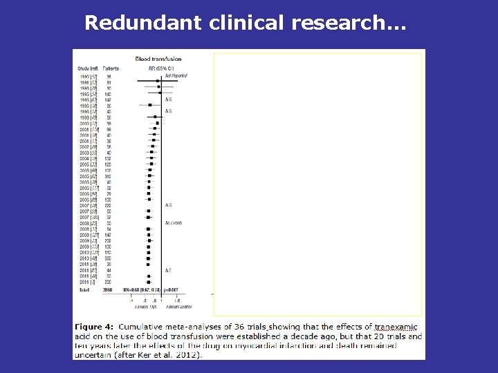 Redundant clinical research… 